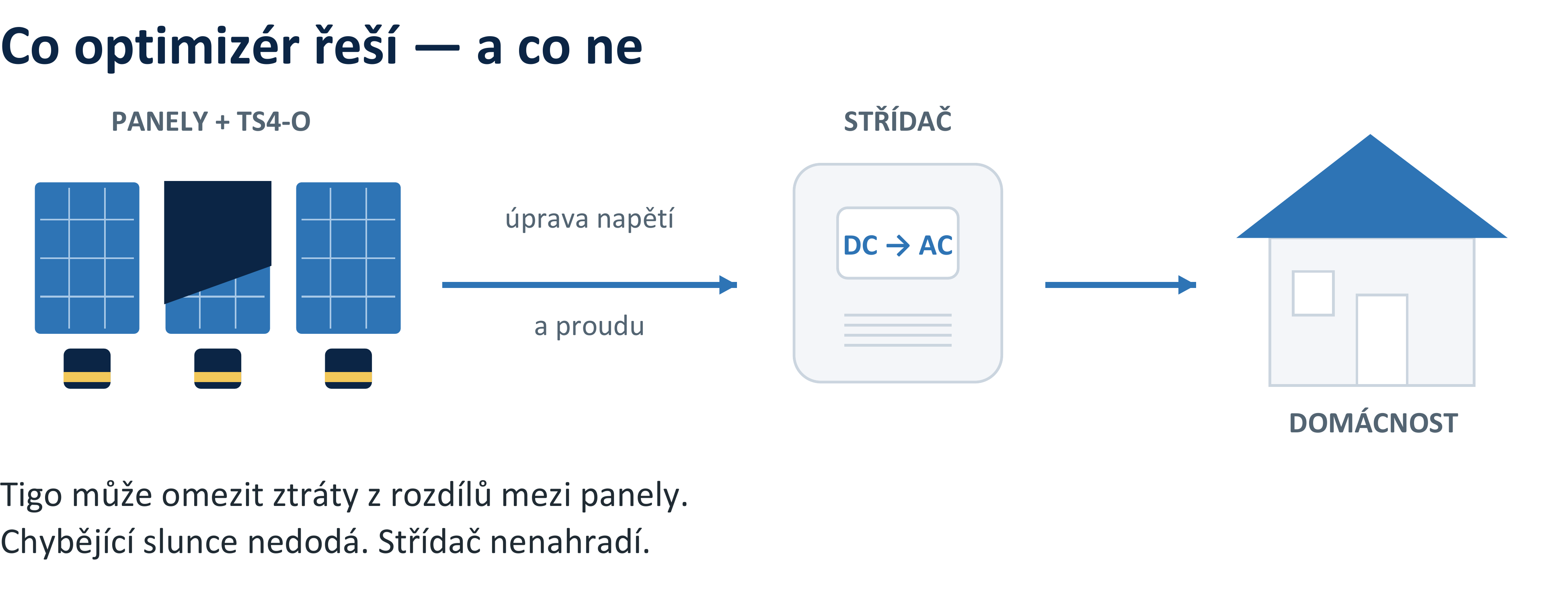 Funkční schéma: panely s TS4-O, úprava napětí a proudu, střídač a domácnost Funkční schéma: panely s TS4-O, úprava napětí a proudu, střídač a domácnost. Optimizér nedodá chybějící světlo ani nenahradí střídač.