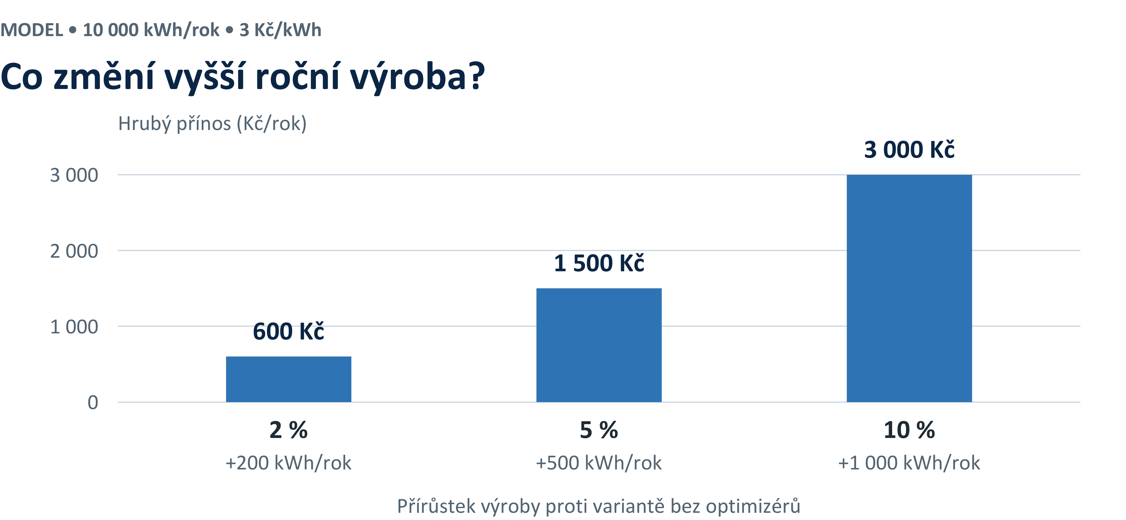 Graf 1: modelový hrubý přínos 600, 1500 a 3000 Kč ročně při zvýšení výroby o 2, 5 a 10 procent Graf 1: modelový hrubý přínos 600, 1500 a 3000 Kč ročně při zvýšení výroby o 2, 5 a 10 procent. Základ 10000 kWh ročně a 3 Kč za kWh.