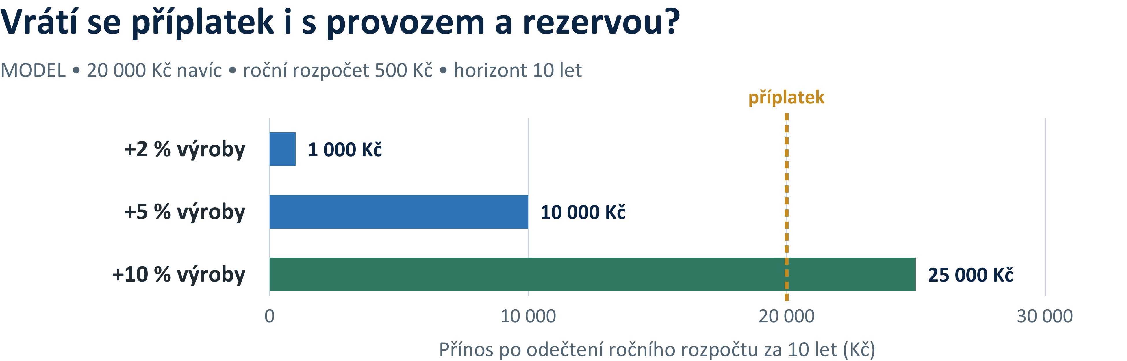 Modelový desetiletý přínos po odečtení rozpočtu na provoz a servis Graf 2: při přírůstku výroby 2, 5 a 10 procent zbývá za deset let po odečtení ročního rozpočtu 500 Kč částka 1000, 10000 a 25000 Kč. Příplatek 20000 Kč vrátí v tomto modelu jen poslední scénář. Nejde o naměřené výsledky.