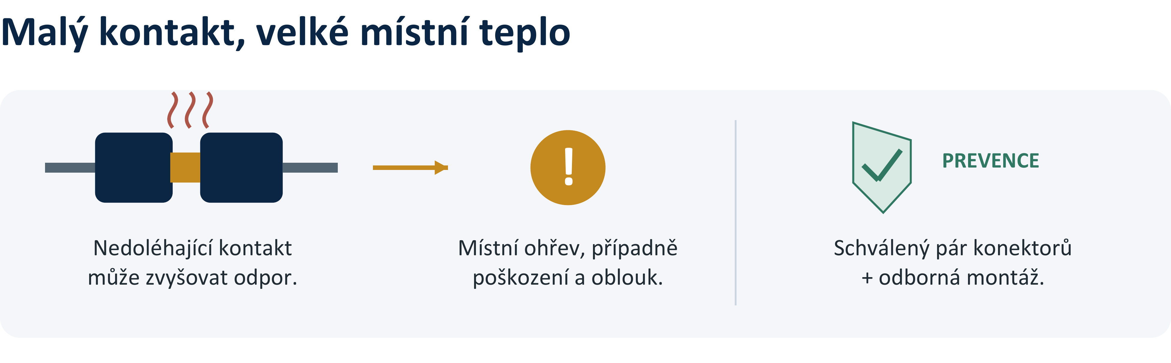 Obecný možný mechanismus: nedoléhající kontakt, zvýšený odpor, místní ohřev a možné poškození nebo oblouk Obecný možný mechanismus: nedoléhající kontakt, zvýšený odpor, místní ohřev a možné poškození nebo oblouk. Prevence: schválený pár konektorů a odborná montáž. Nejde o rekonstrukci fotografie Tigo.